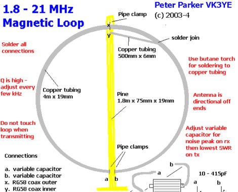 1.8 21 Mhz Magnetic antenna - Resource - The DXZone.com