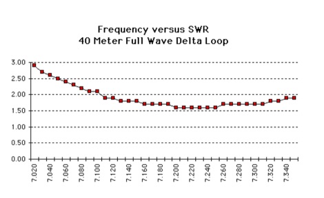 Snapshot of Delta loop antenna for 40 Meters showing the key part of the resource