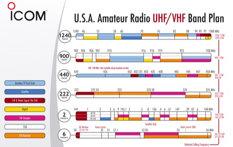 USA Amateur Radio HF Band Plan - Resource Detail - The 