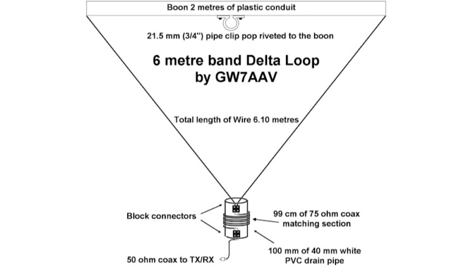 50 MHz Delta Loop