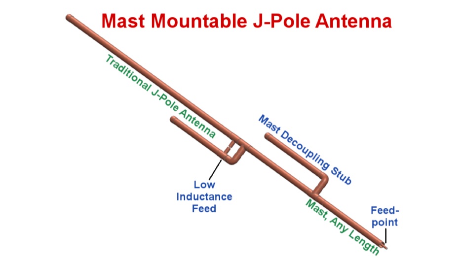 Mast Mountable J-Pole Antenna - Resource Detail - The 