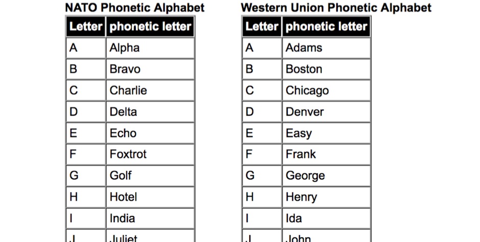 Phonetic Alphabet Tables - Resource Detail - The DXZone.com
