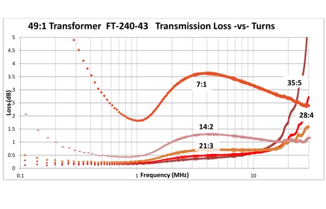 Performance of 49:1 Ferrite Core Transformers