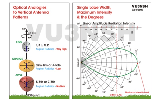 Optimizing Vertical Antennas: Understanding Radiation Angles