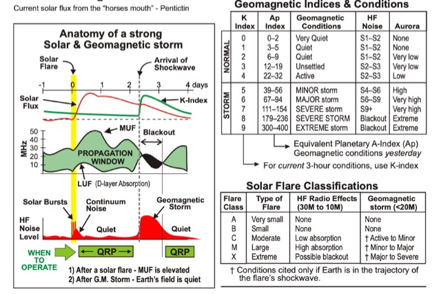 Understanding Solar Activity and Its Impact on HF Propagation