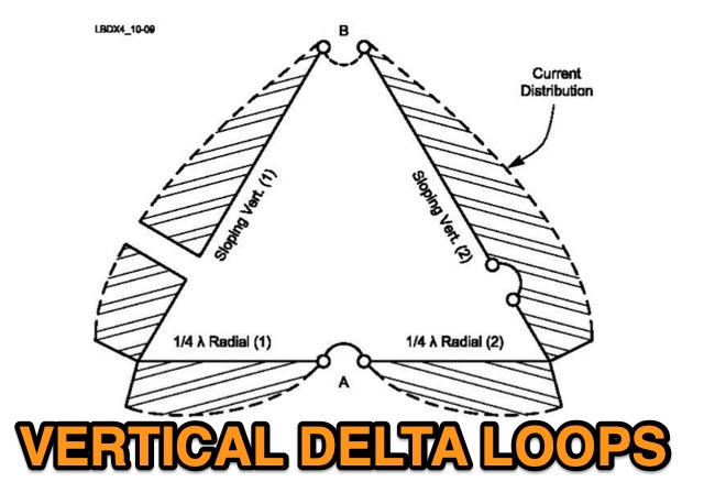 Snapshot of Vertical Delta Loops Antennas showing the key part of the resource