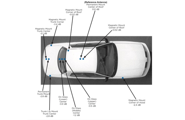 Optimal Mobile Antenna Placement: Maximizing Performance - The DXZone