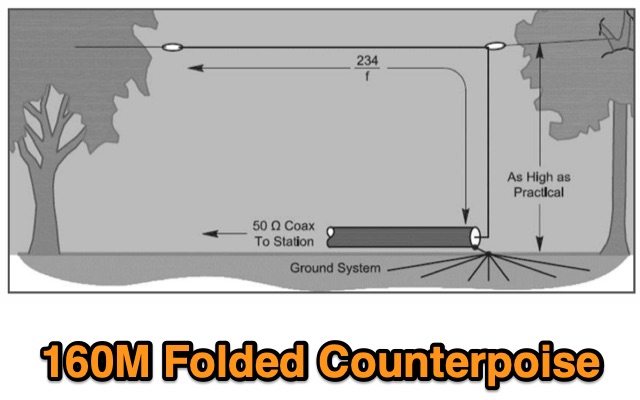 Snapshot of 160M Folded Counterpoise showing the key part of the resource