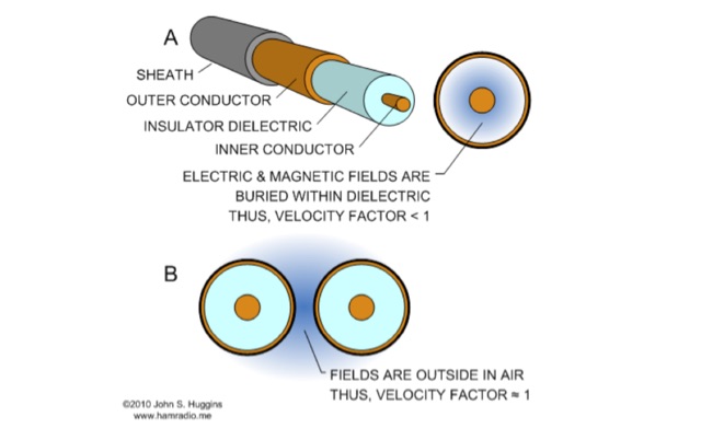 Snapshot of Coax Velocity Factor in Baluns showing the key part of the resource