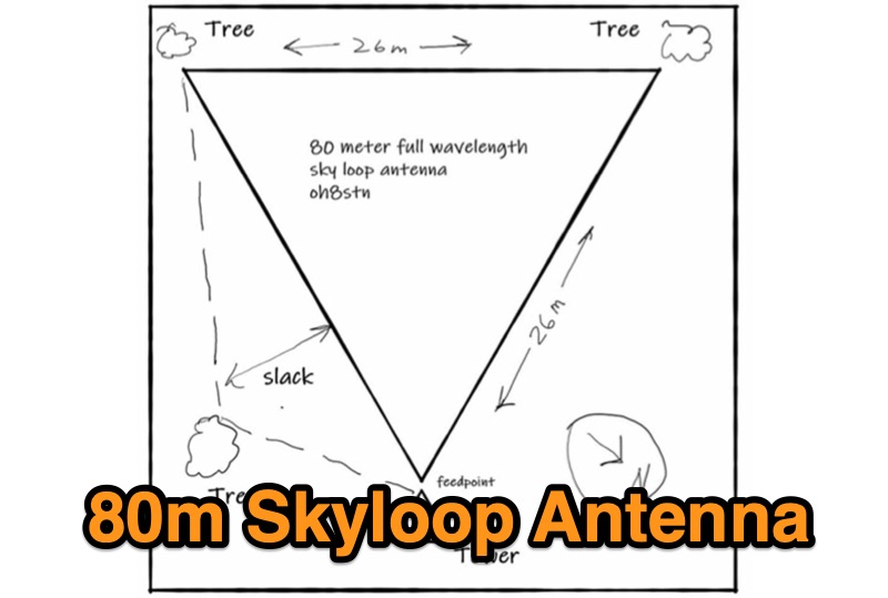 Snapshot of Top Performer for HF: The 80-Meter Skyloop Antenna showing the key part of the resource