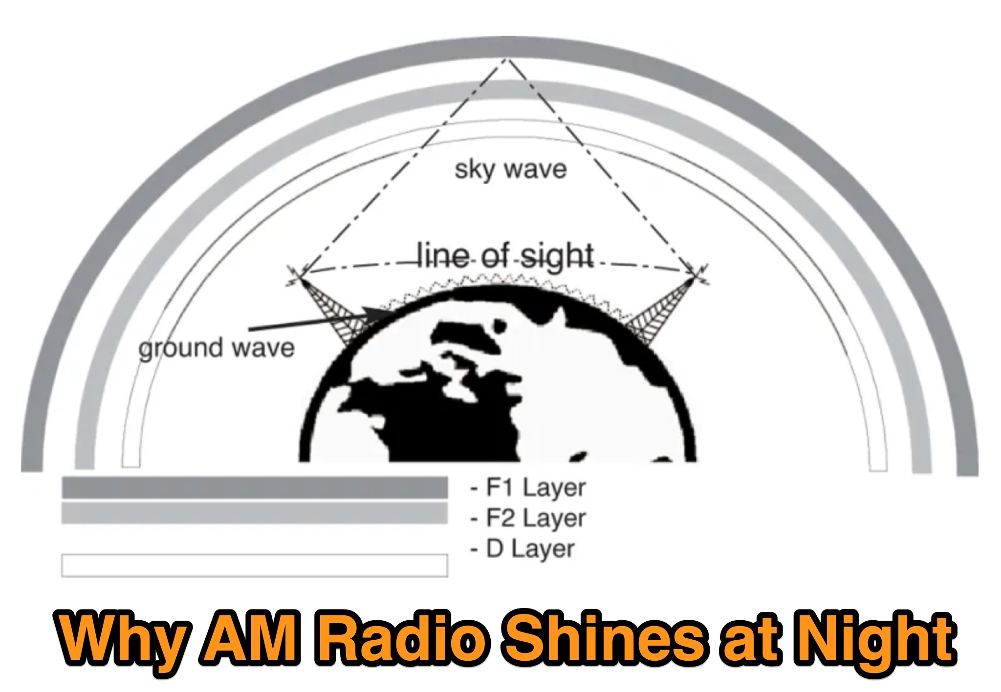 Snapshot of Why AM Radio Shines at Night: Sky-Wave Magic showing the key part of the resource