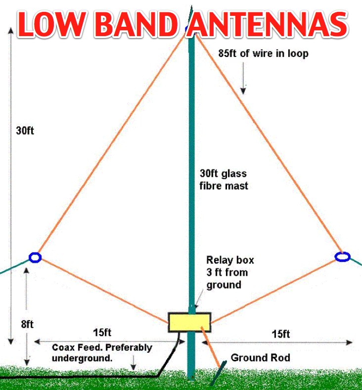 Low Band Antennas For 80 And 160m