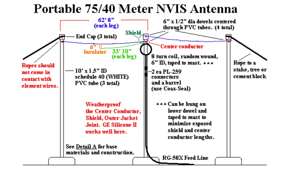 NVIS Antenna - Antennas: NVIS