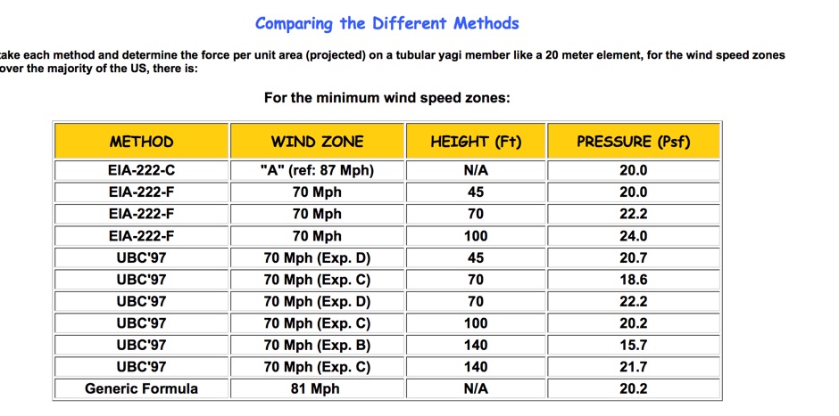 Antenna Wind Load - Antennas: Theory: Wind Load