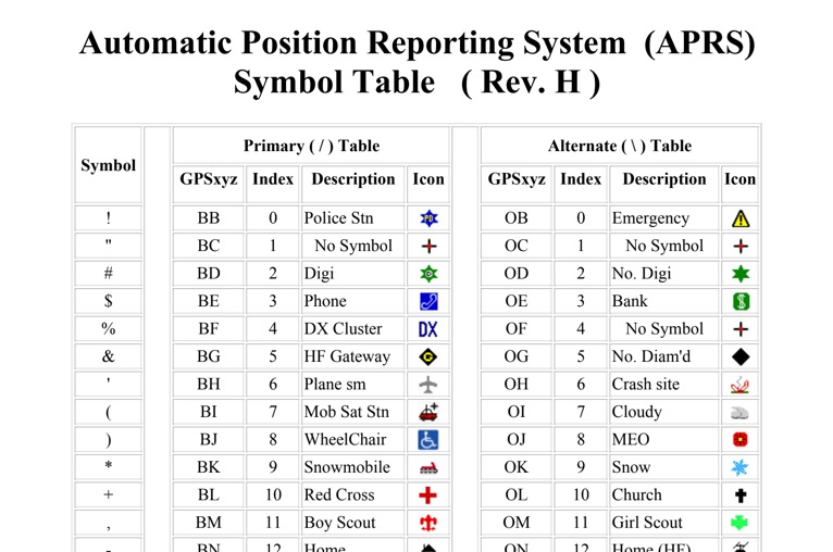 APRS Symbol Table - Primary and Alternate Icons